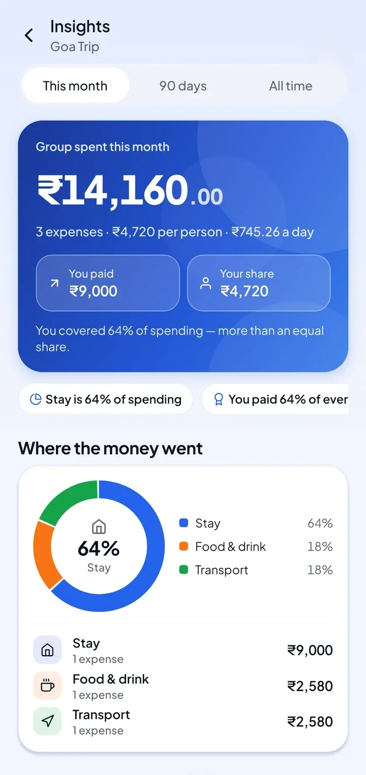 Group insights